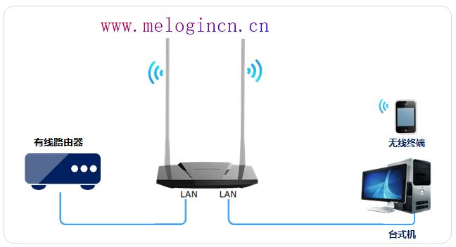 水星无线路由器,melogin.cn官方网站,melogin.cn登陆不了,melogin.cn设置登录,mercury 62ea,melogin.cn错误码105,水星路由器wan